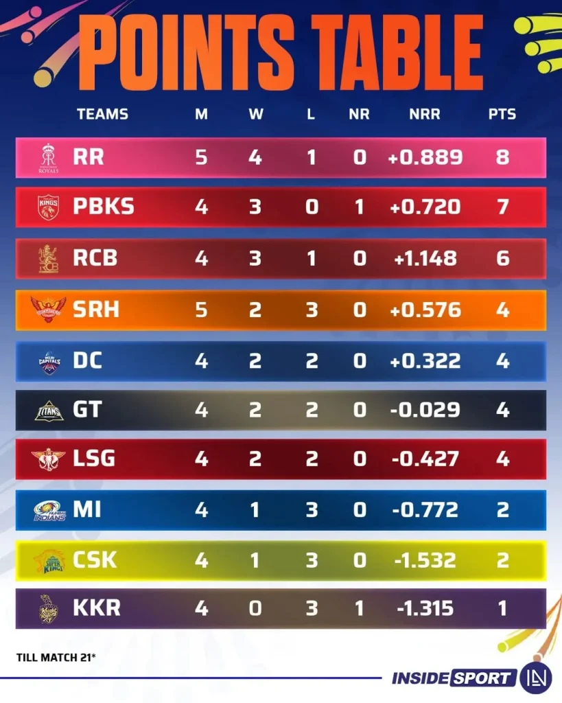 IPL 2026 Points Table