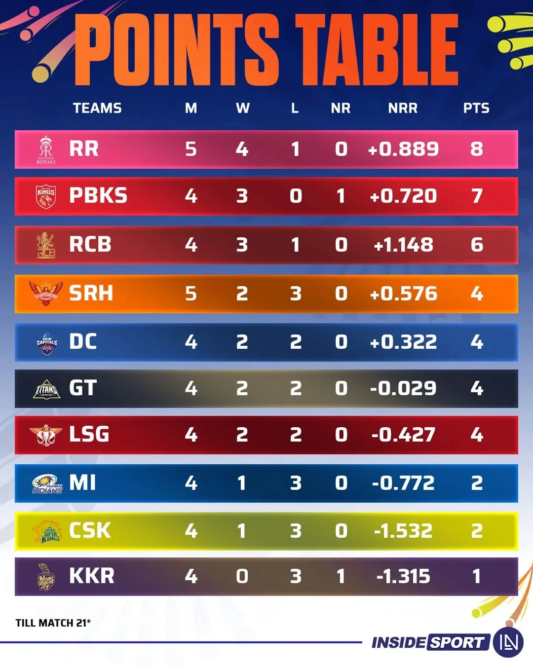 IPL 2026 Points Table